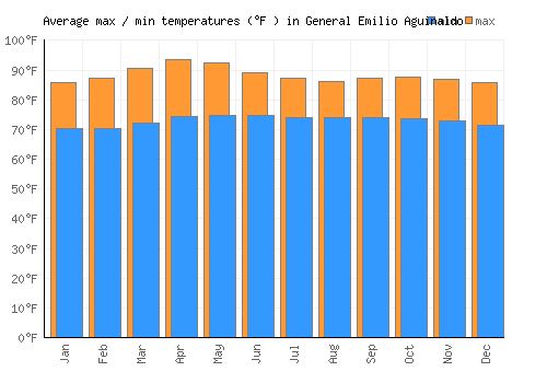 General Emilio Aguinaldo average minimum / maximum temperatures (Fahrenheit)