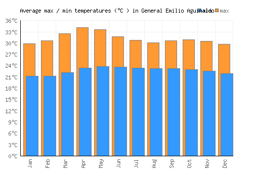 General Emilio Aguinaldo average minimum / maximum temperatures (Celsius)