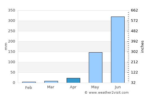 General Emilio Aguinaldo average rain in April