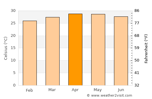 General Emilio Aguinaldo average temperature in April