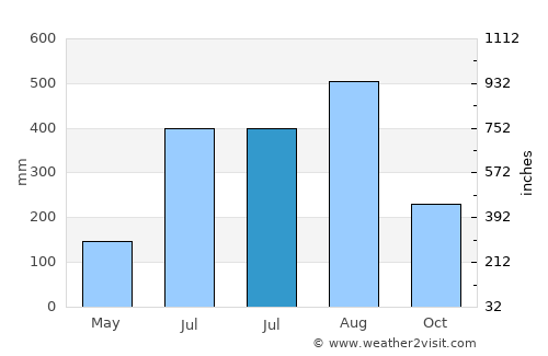 General Emilio Aguinaldo average rain in July