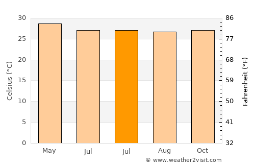 General Emilio Aguinaldo average temperature in July