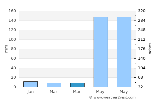 General Emilio Aguinaldo average rain in March