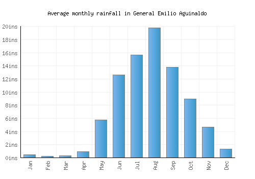 General Emilio Aguinaldo monthly rainfall chart (inches)
