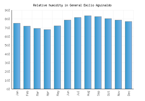 General Emilio Aguinaldo relative humidity averages