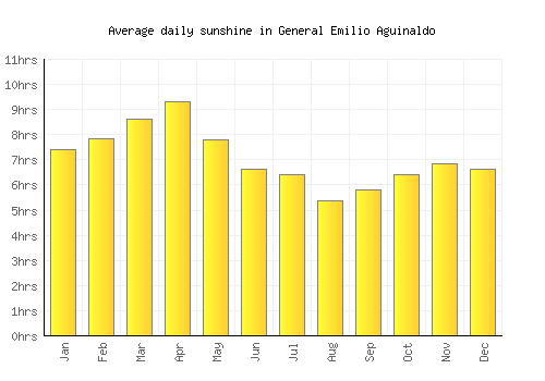 General Emilio Aguinaldo average daily sunshine chart