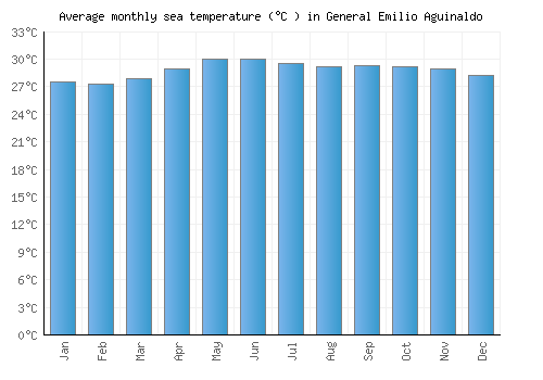 General Emilio Aguinaldo average sea temperature chart (Celsius)
