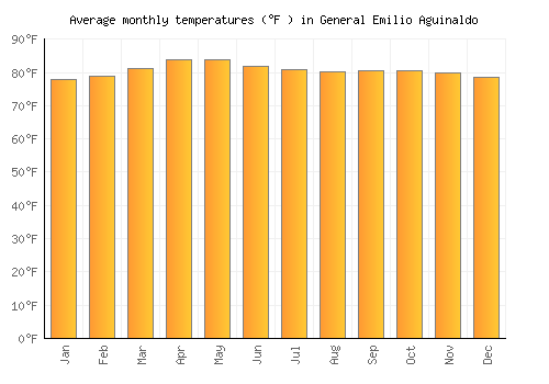 General Emilio Aguinaldo average temperature chart (Fahrenheit)
