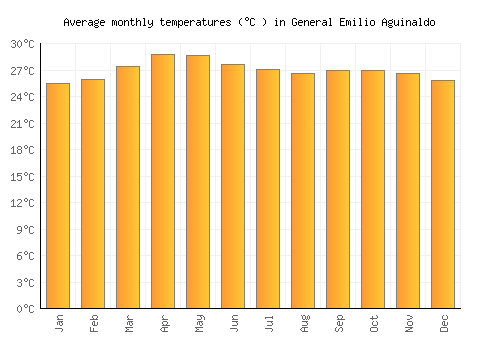General Emilio Aguinaldo average temperature chart (Celsius)