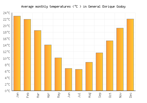 General Enrique Godoy average temperature chart (Celsius)