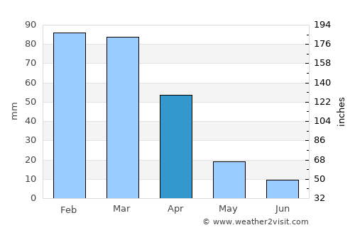 General Enrique Mosconi average rain in April