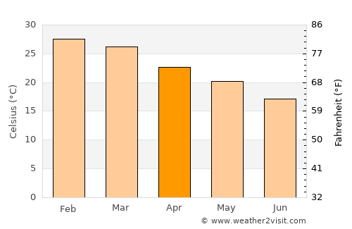 General Enrique Mosconi average temperature in April
