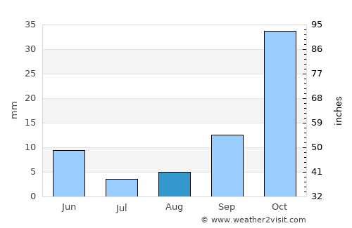 General Enrique Mosconi average rain in August