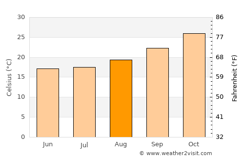 General Enrique Mosconi average temperature in August