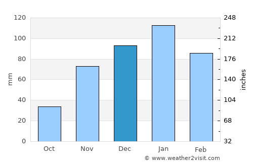 General Enrique Mosconi average rain in December