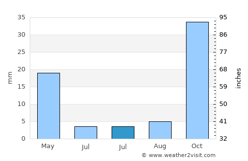 General Enrique Mosconi average rain in July