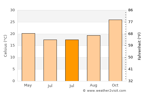 General Enrique Mosconi average temperature in July