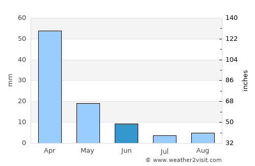 General Enrique Mosconi average rain in June