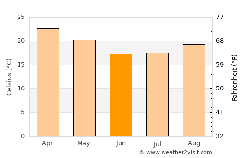 General Enrique Mosconi average temperature in June