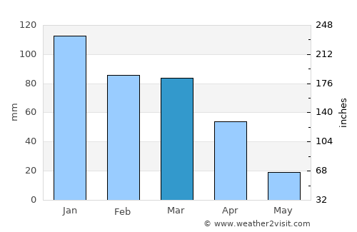 General Enrique Mosconi average rain in March