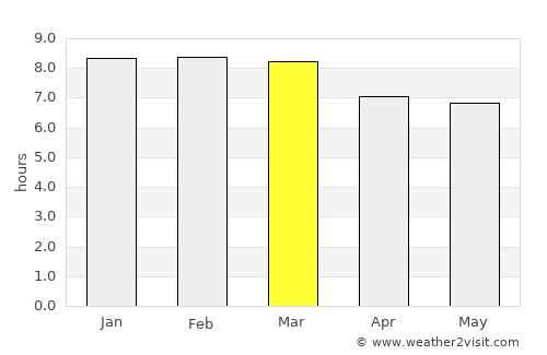 General Enrique Mosconi average rain in March