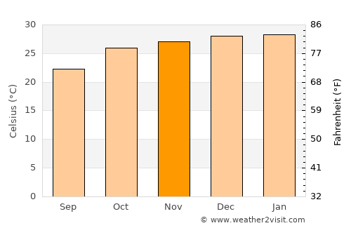 General Enrique Mosconi average temperature in November