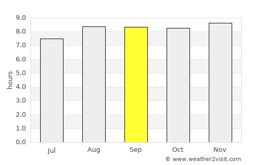 General Enrique Mosconi average rain in September