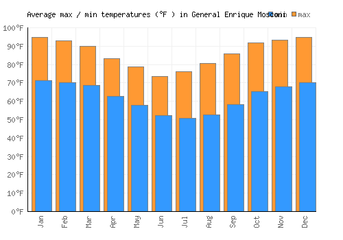 General Enrique Mosconi average minimum / maximum temperatures (Fahrenheit)