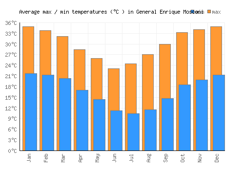 General Enrique Mosconi average minimum / maximum temperatures (Celsius)