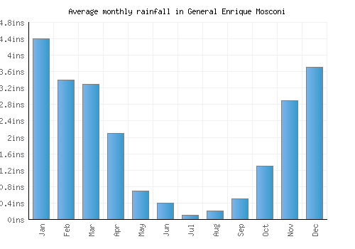 General Enrique Mosconi monthly rainfall chart (inches)