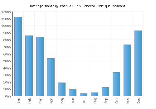 General Enrique Mosconi monthly rainfall chart (mm)
