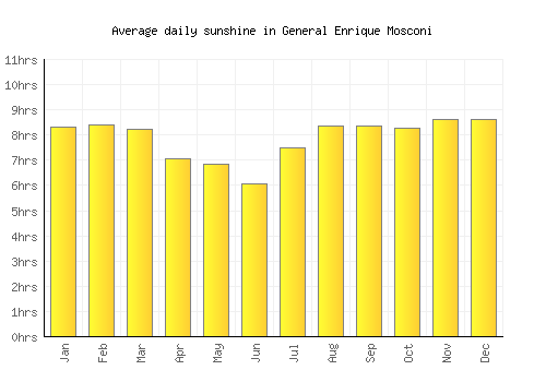 General Enrique Mosconi average daily sunshine chart