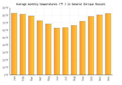 General Enrique Mosconi average temperature chart (Fahrenheit)