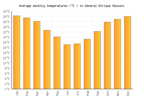 General Enrique Mosconi average temperature chart (Celsius)