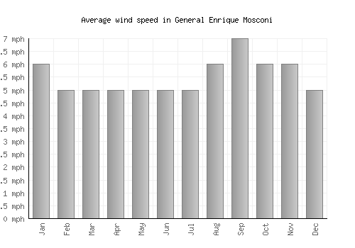 General Enrique Mosconi average winspeed by month (mph)