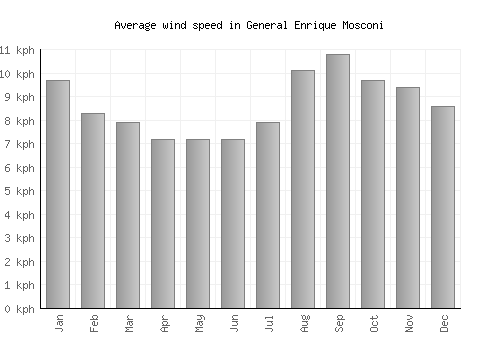General Enrique Mosconi average winspeed by month (km/h)