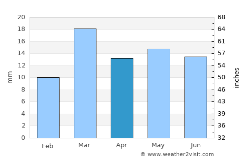 General Fernández Oro average rain in April