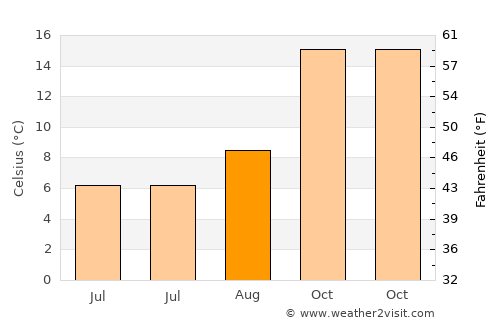 General Fernández Oro average temperature in August