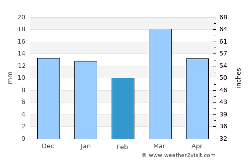 General Fernández Oro average rain in February