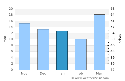 General Fernández Oro average rain in January