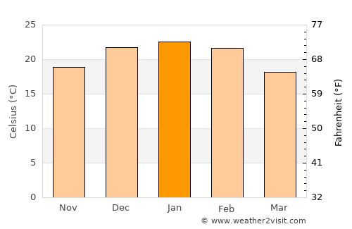 General Fernández Oro average temperature in January