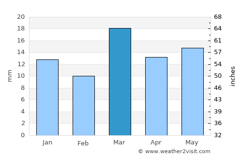 General Fernández Oro average rain in March