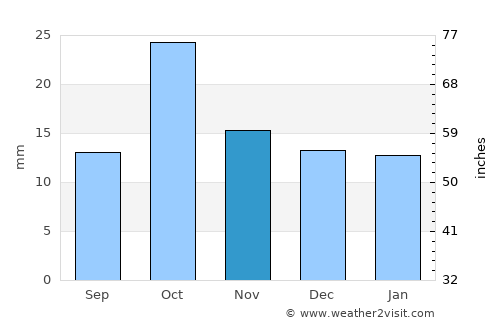 General Fernández Oro average rain in November