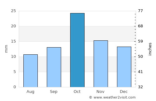 General Fernández Oro average rain in October