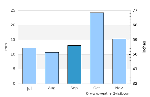General Fernández Oro average rain in September