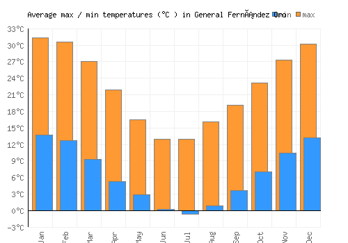 General Fernández Oro average minimum / maximum temperatures (Celsius)