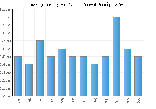 General Fernández Oro monthly rainfall chart (inches)