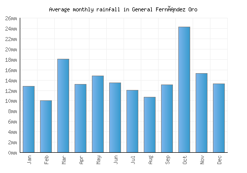 General Fernández Oro monthly rainfall chart (mm)