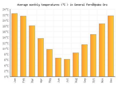 General Fernández Oro average temperature chart (Celsius)