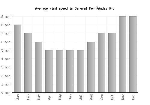 General Fernández Oro average winspeed by month (mph)